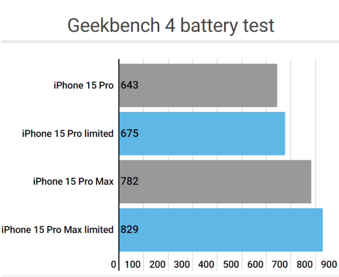 曲阳apple维修站iPhone15Pro的ProMotion高刷功能耗电吗