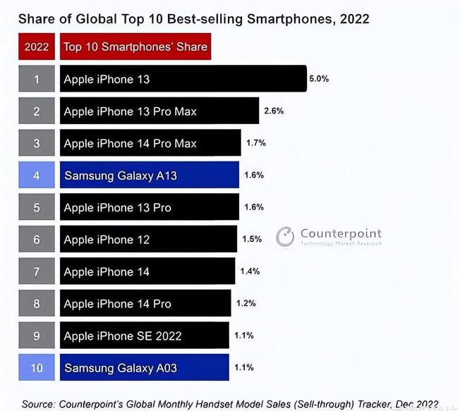 曲阳苹果维修分享:为什么iPhone14的销量不如iPhone13? 