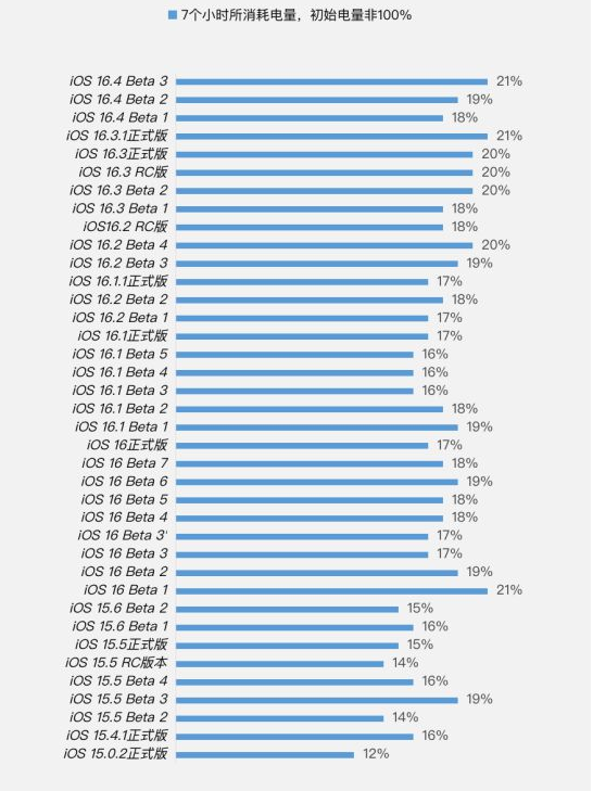 曲阳苹果手机维修分享iOS 16.4 Beta 3续航跑分等测试结果汇总 