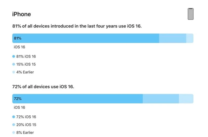 曲阳苹果手机维修分享iOS 16 / iPadOS 16 安装率 