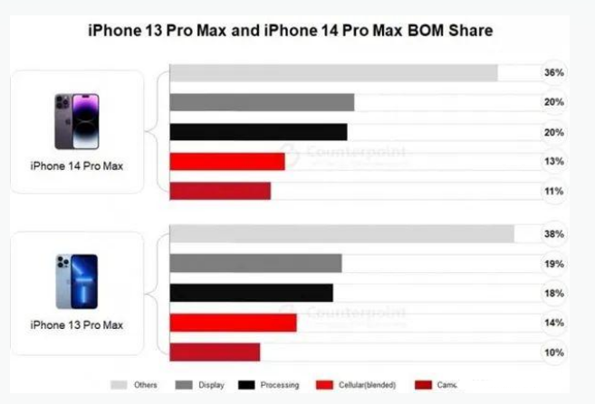 曲阳苹果手机维修分享iPhone 14 Pro的成本和利润 