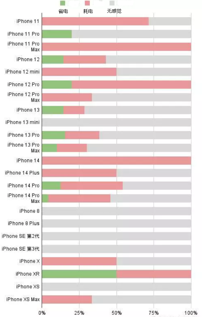 曲阳苹果手机维修分享iOS16.2太耗电怎么办？iOS16.2续航不好可以降级吗？ 