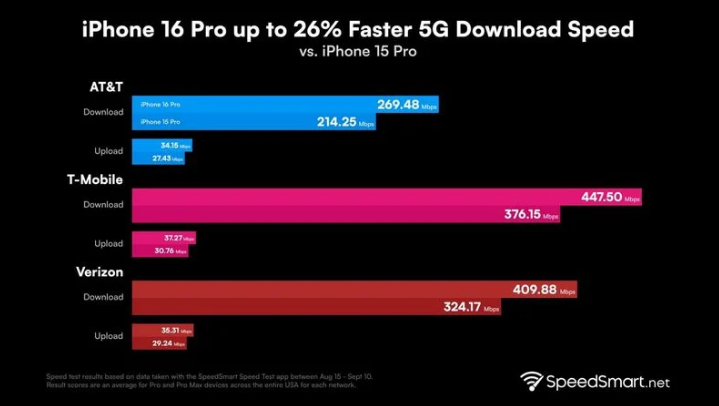 曲阳苹果手机维修分享iPhone 16 Pro 系列的 5G 速度 