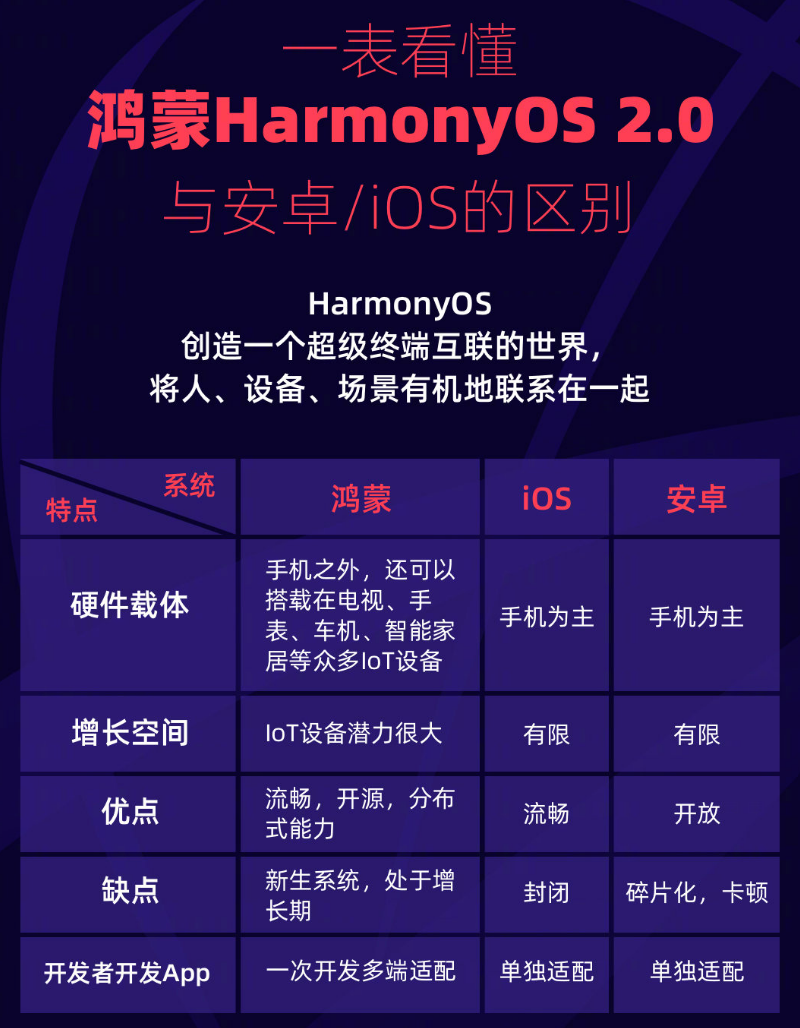 曲阳苹果手机维修分享华为鸿蒙 OS 与安卓以及 iOS 都有什么区别 