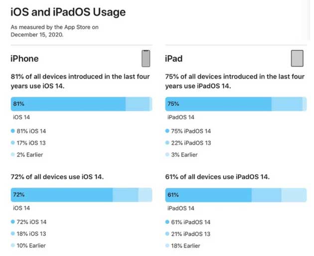 曲阳苹果手机维修分享有多少用户更新了 iOS 14 