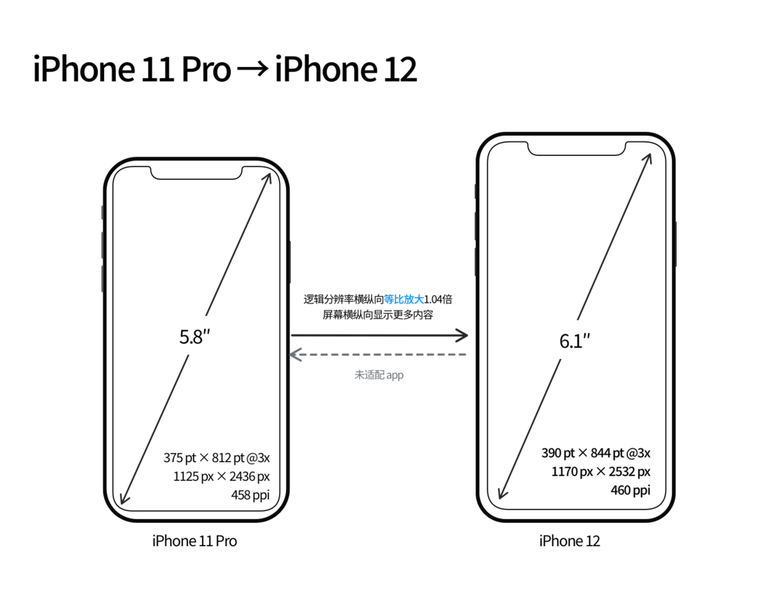 曲阳苹果手机维修分享iPhone 12 mini 和 iPhone 12 Pro 的尺寸变化会改变显示内容吗 